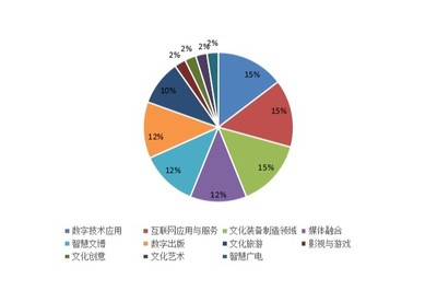 北京、浙江、廣東 數(shù)字文化創(chuàng)意浪潮中的融合示范三極